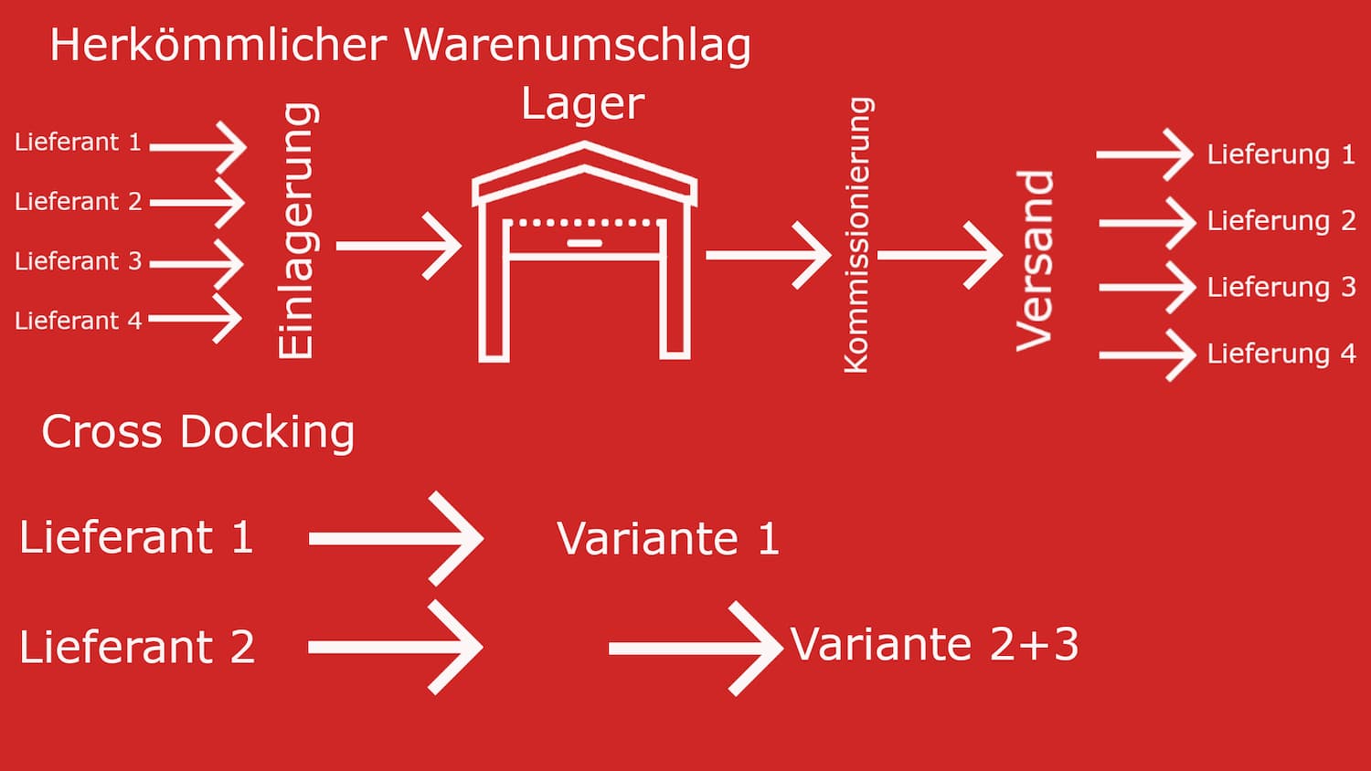 Solución COSYS de Cross Docking